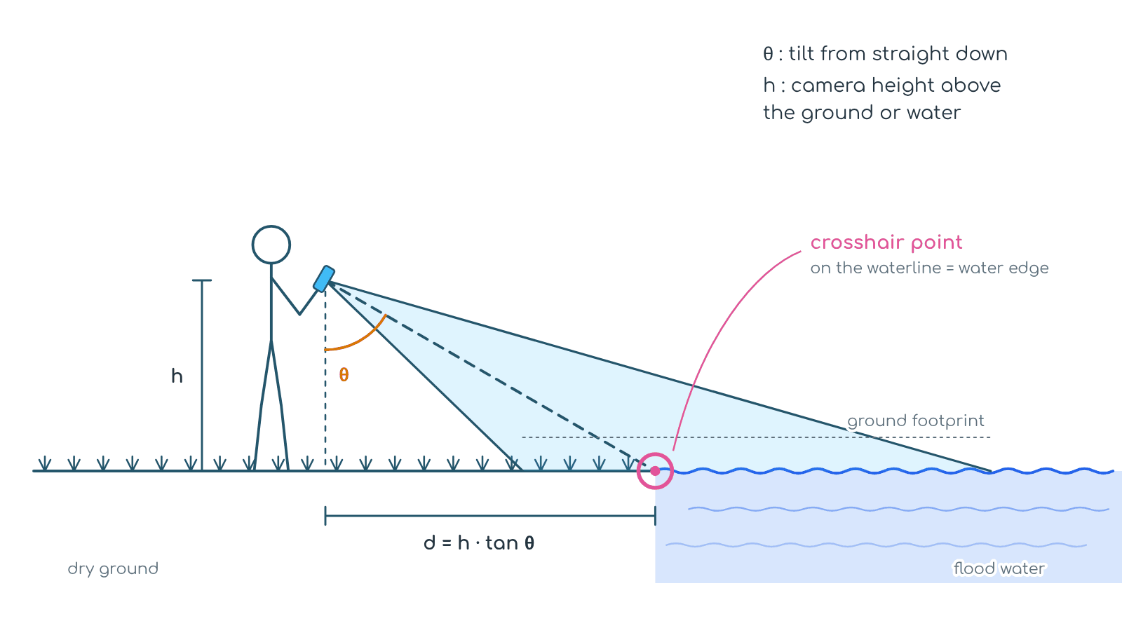 Crosshair point on the waterline