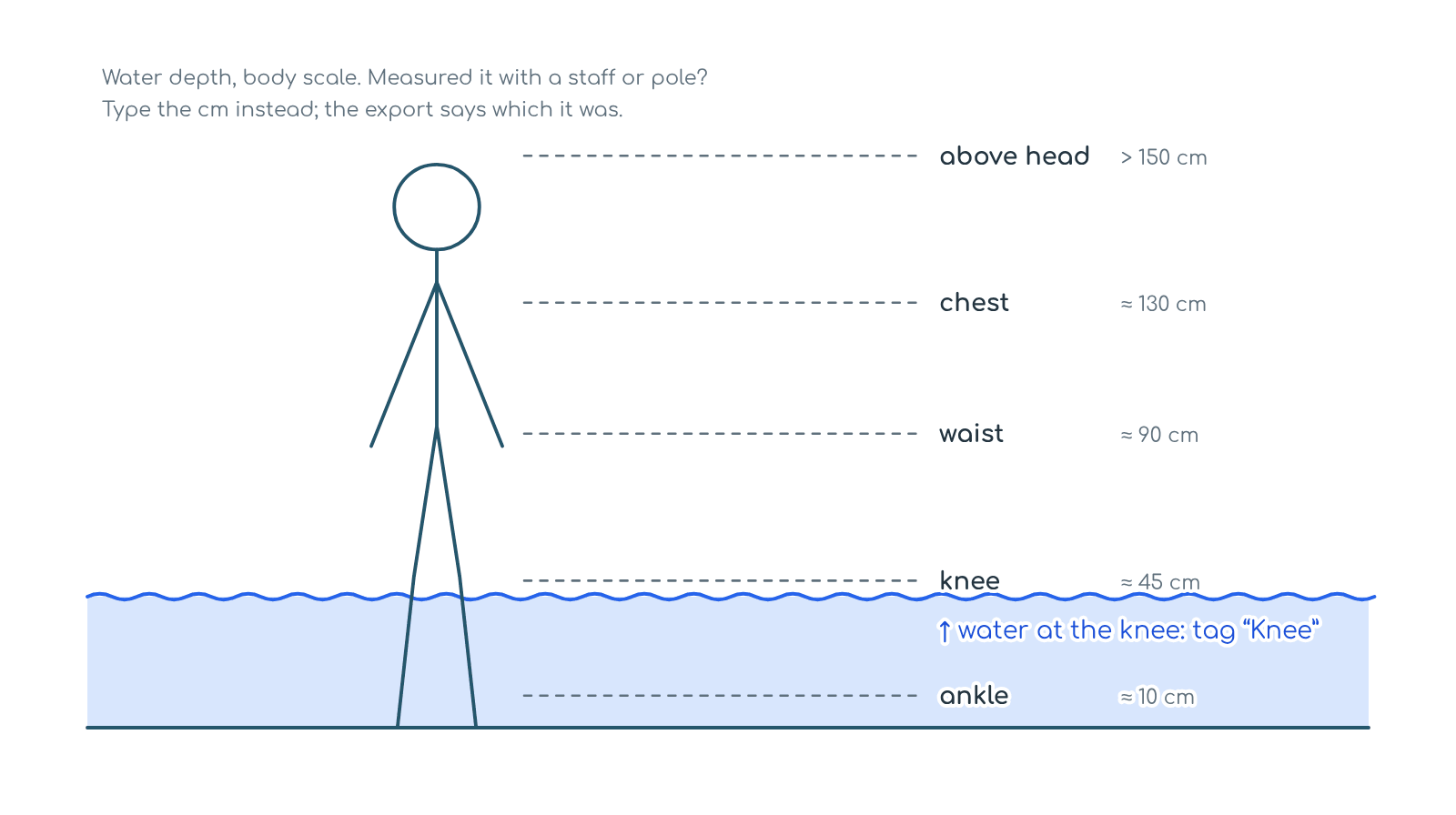 Body-scale water depth